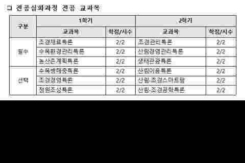 22학년도 산림(전공심화) 교과 과정